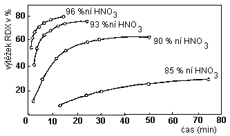 vliv koncentrace HNO3 na rychlost a výtěžek nitrace