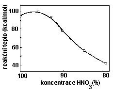 reakční teplo nitrace hexaminu