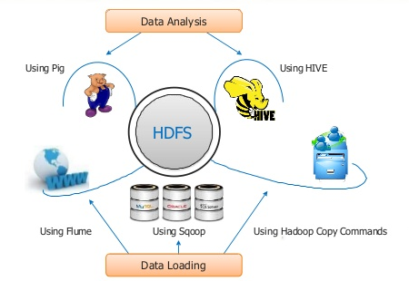 Hadoop data analysis architecture