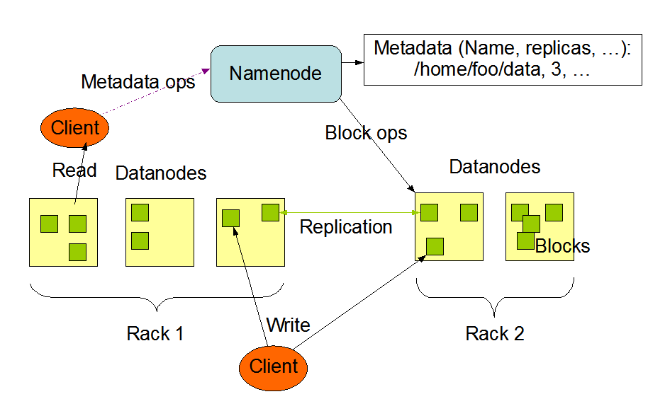 Hadoop HDFS