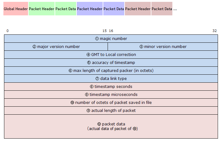 Hadoop Pcap processed