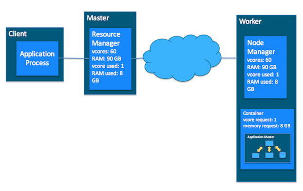 Hadoop YARN