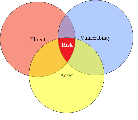 Risk assessment - Asset, Threat, Vulnerability