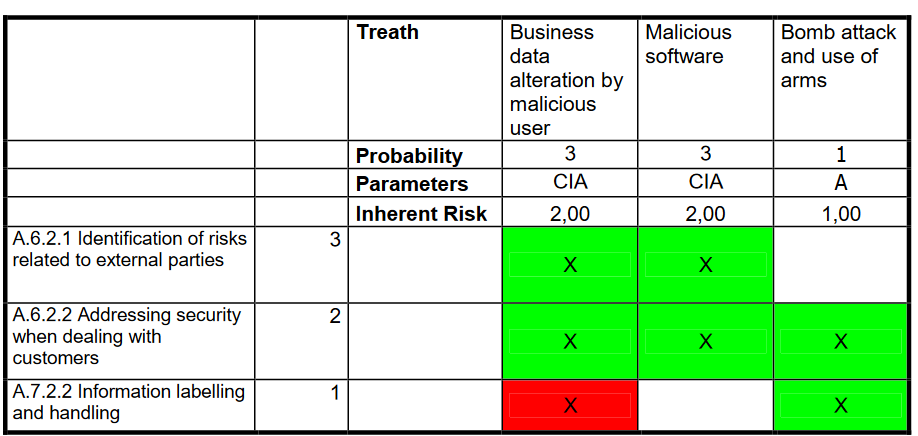 Risk Evaluation according to VERA methodology