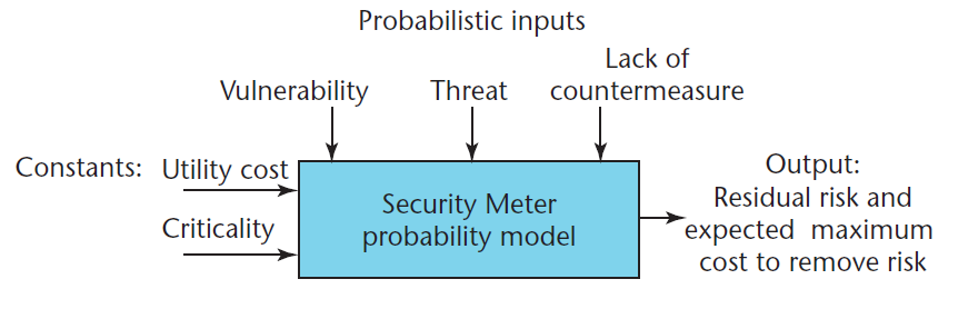 Fault Tree Analisys