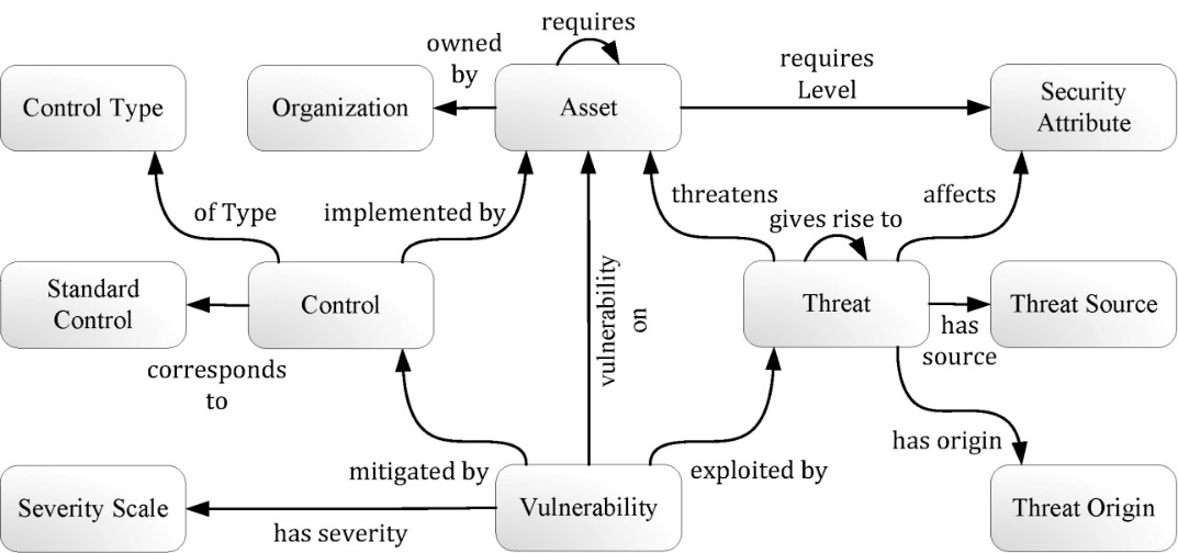 Relationships to assets