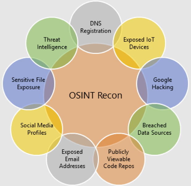 OSINT