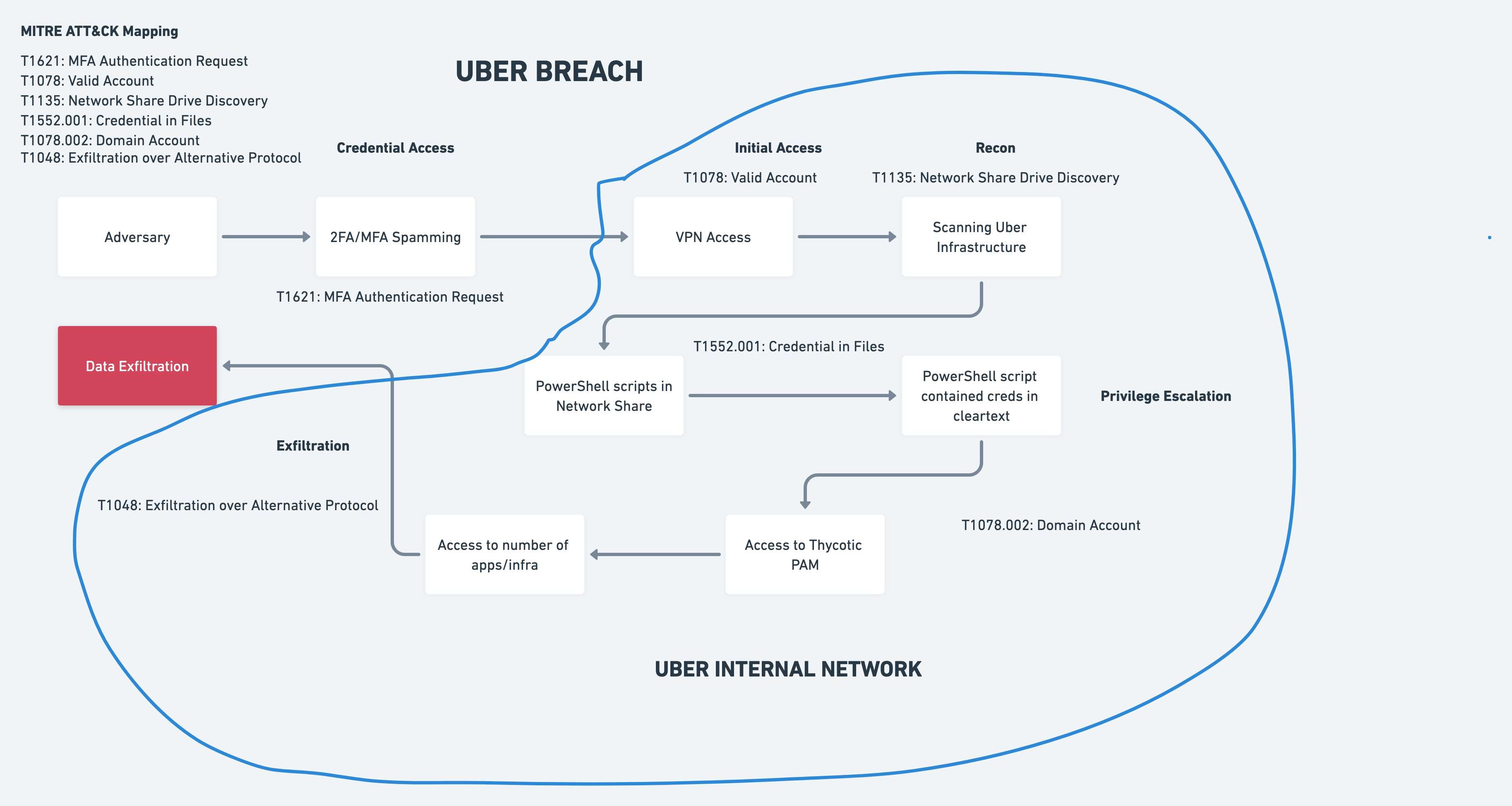 Uber Leak