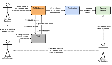 Hashicorp Vault Process