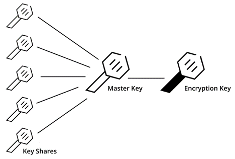 Hashicorp Vault Shamir's algorithm