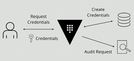 Hashicorp VaultUser Interaction